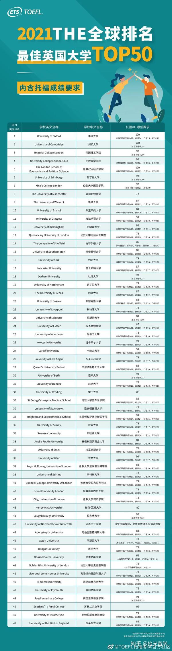 最新英国大学排名揭晓