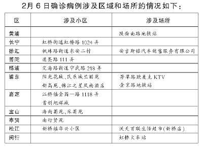 上海新增确诊病例汇总