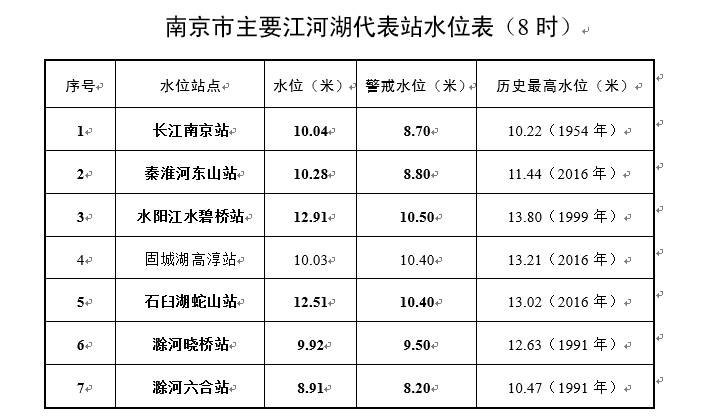 南京水情实时更新