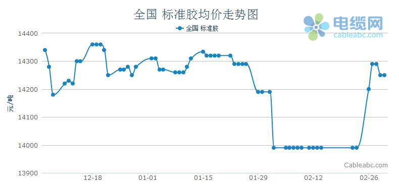 今日橡胶资讯速递