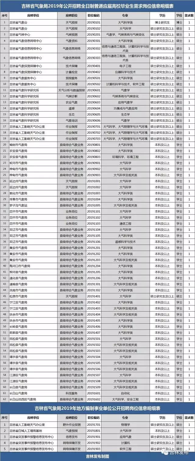 吉林市最新职位招聘汇总