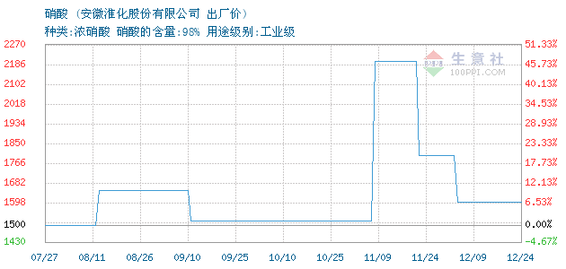 硝酸钠市场最新动态