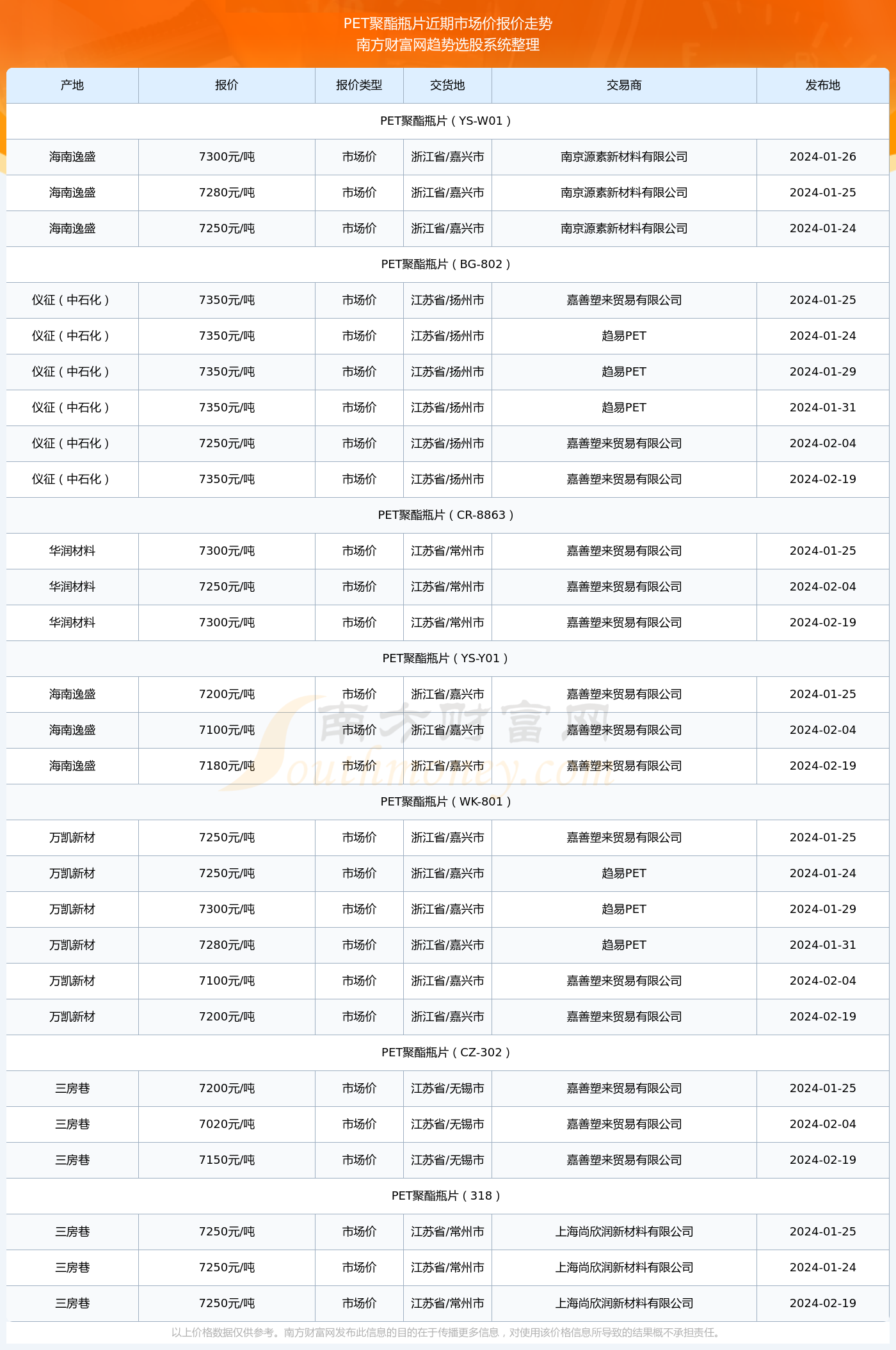 pet价格行情最新报价