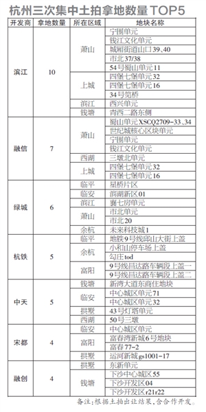 杭州最新摇号项目盘点