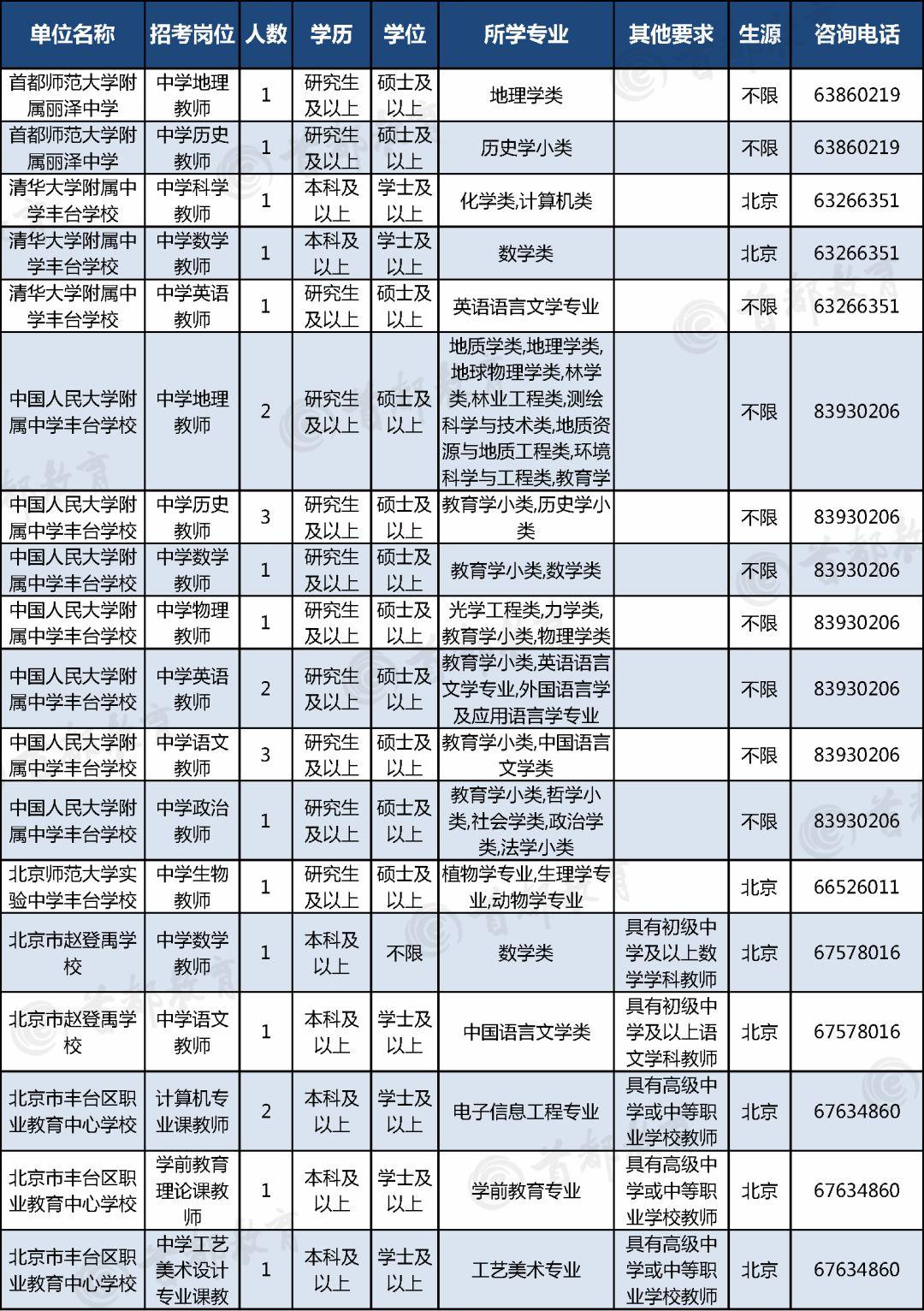 丰台区招聘信息更新