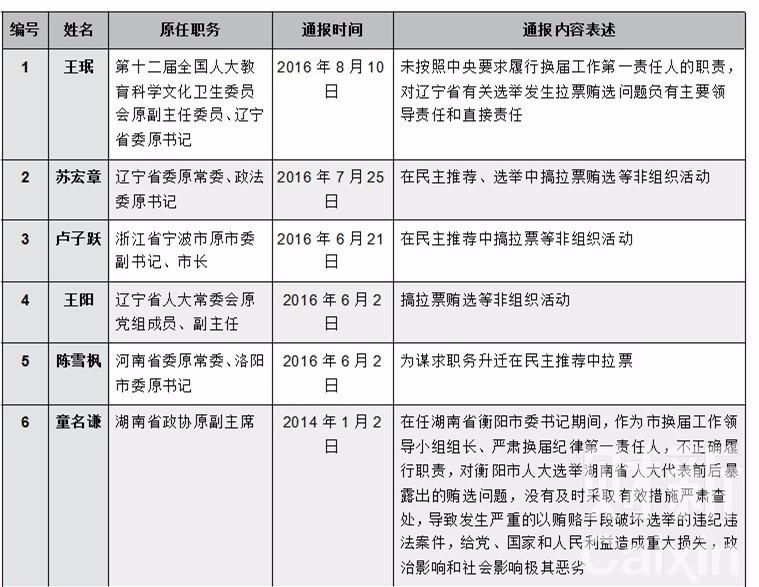 辽宁省贿选案最新信息