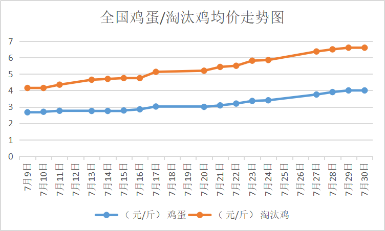 今日全国鸡蛋市场价格行情一览