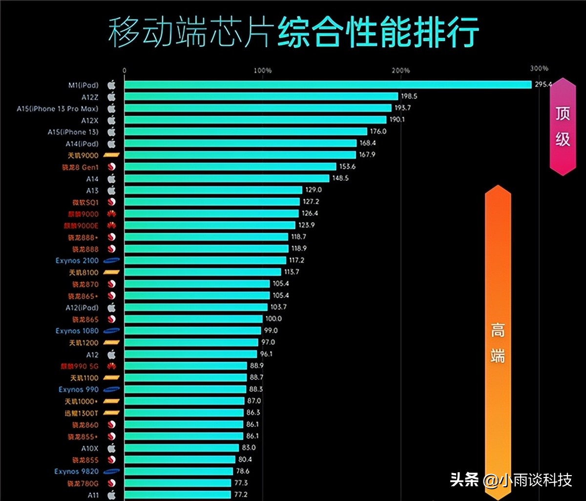 “最新手机芯片性能排行榜”