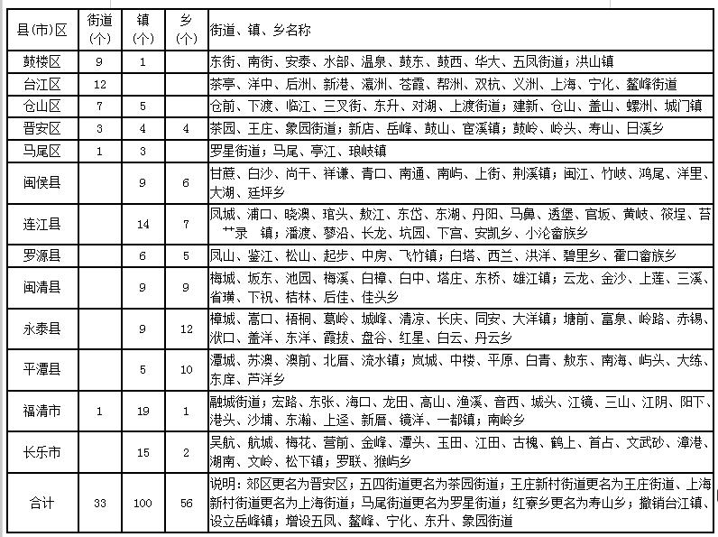 长乐区行政区划调整最新动态报道揭晓