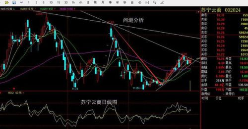 苏宁云商近期动态股价分析